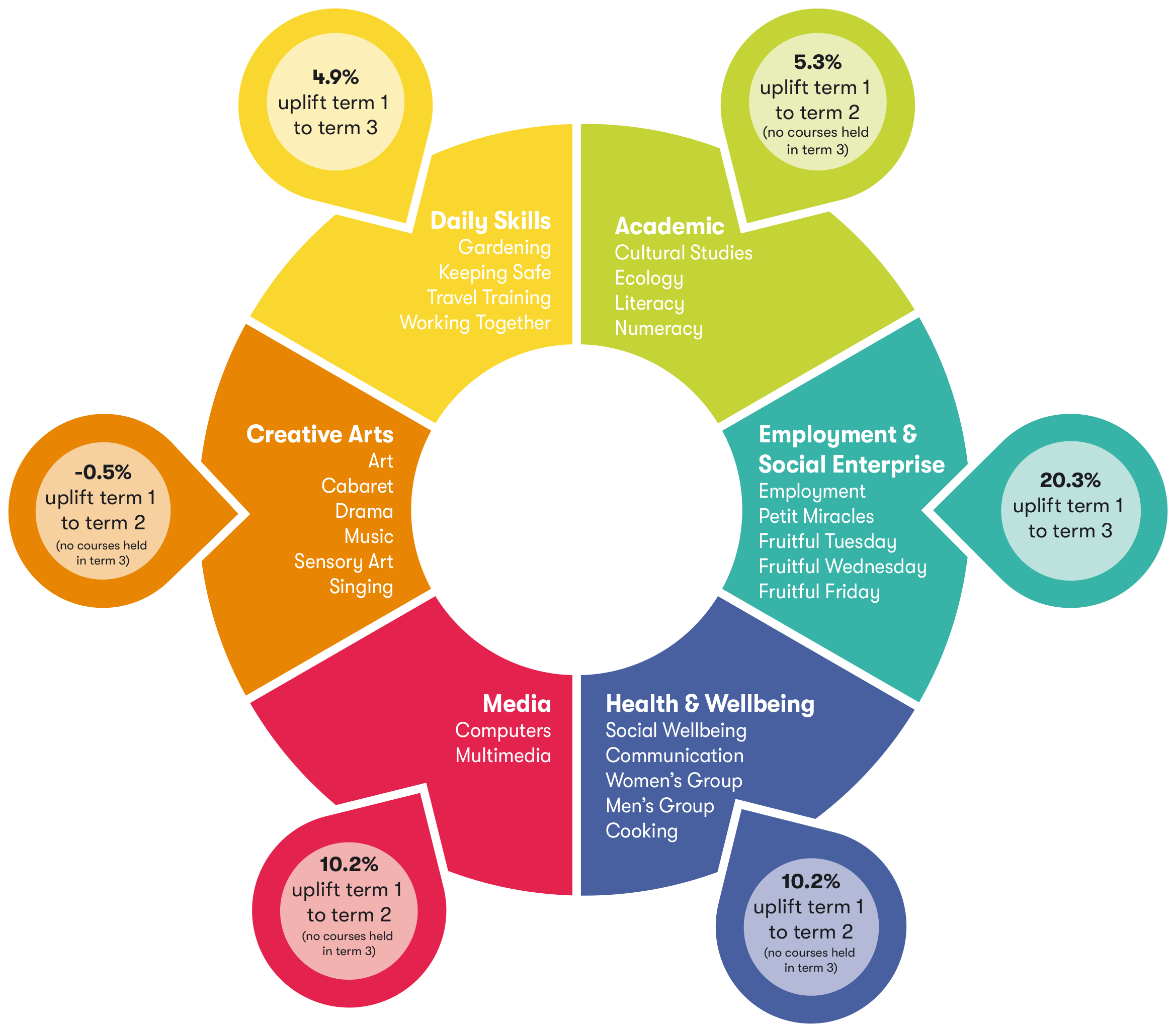 Diagram of MyGoals outcomes